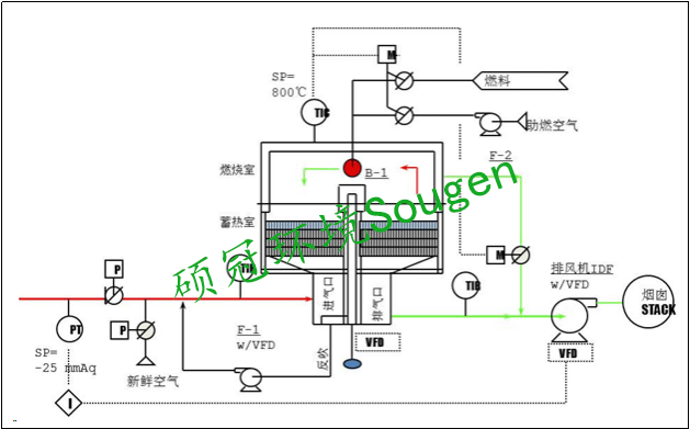 旋轉RTO工藝流程圖.png