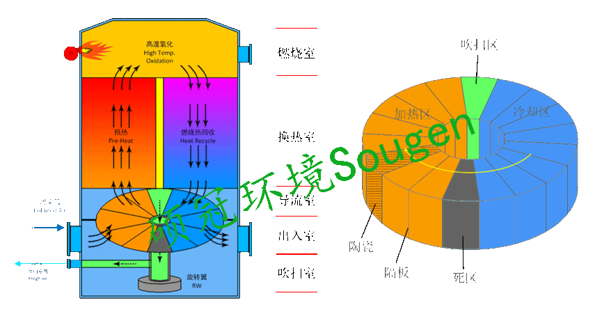 旋轉RTO-工藝原理圖.png