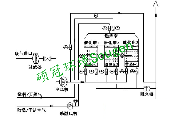 RCO工藝流程圖.png