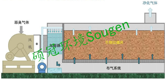 生物除臭工藝圖2.png